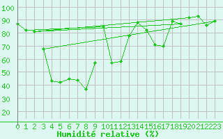 Courbe de l'humidit relative pour Scuol