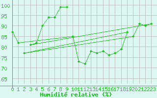 Courbe de l'humidit relative pour Cazaux (33)
