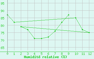 Courbe de l'humidit relative pour Friendly Beaches
