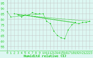 Courbe de l'humidit relative pour Magilligan