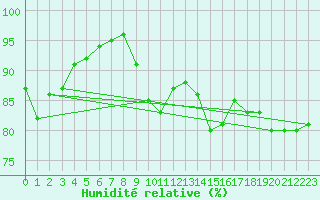Courbe de l'humidit relative pour Leconfield
