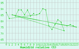 Courbe de l'humidit relative pour Malaa-Braennan