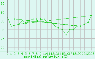 Courbe de l'humidit relative pour Rauma Kylmapihlaja