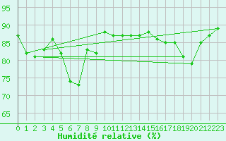 Courbe de l'humidit relative pour le bateau 5TMPANZ