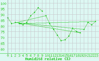Courbe de l'humidit relative pour Marignane (13)
