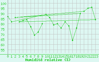 Courbe de l'humidit relative pour Corvatsch