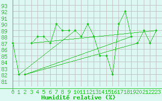 Courbe de l'humidit relative pour Trgueux (22)