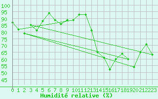 Courbe de l'humidit relative pour Rochegude (26)