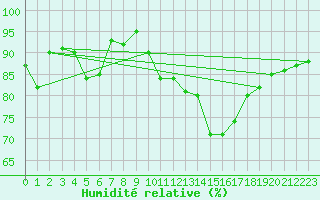 Courbe de l'humidit relative pour Kalwang