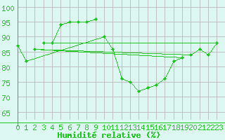 Courbe de l'humidit relative pour Chargey-les-Gray (70)