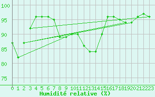Courbe de l'humidit relative pour Putbus