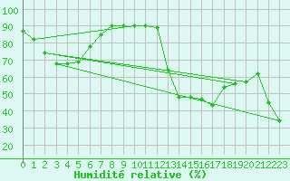 Courbe de l'humidit relative pour Pajares - Valgrande