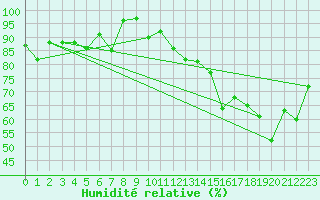 Courbe de l'humidit relative pour La Fretaz (Sw)