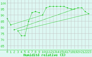 Courbe de l'humidit relative pour Kumejima