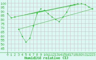 Courbe de l'humidit relative pour Voru