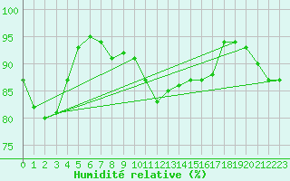 Courbe de l'humidit relative pour Skagen