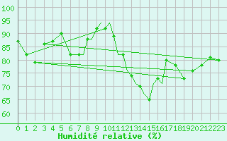 Courbe de l'humidit relative pour Casement Aerodrome