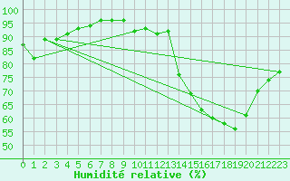 Courbe de l'humidit relative pour Nevers (58)