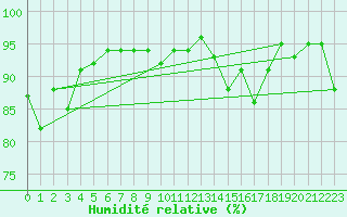 Courbe de l'humidit relative pour Lanvoc (29)