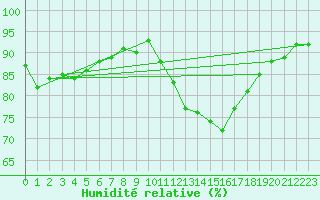Courbe de l'humidit relative pour Alenon (61)