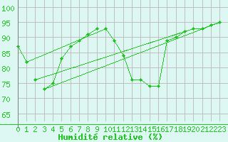 Courbe de l'humidit relative pour Villacoublay (78)