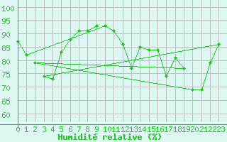 Courbe de l'humidit relative pour Biarritz (64)