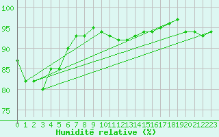 Courbe de l'humidit relative pour Kemionsaari Kemio Kk