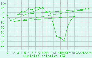 Courbe de l'humidit relative pour Potes / Torre del Infantado (Esp)