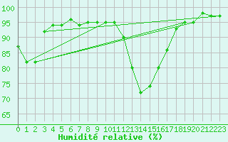 Courbe de l'humidit relative pour Cherbourg (50)