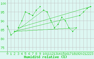 Courbe de l'humidit relative pour Ile du Levant (83)