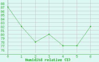 Courbe de l'humidit relative pour Le Gua - Nivose (38)