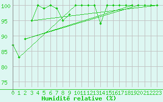 Courbe de l'humidit relative pour Moleson (Sw)