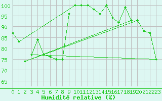 Courbe de l'humidit relative pour Piz Martegnas