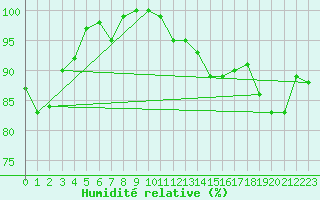 Courbe de l'humidit relative pour Creil (60)