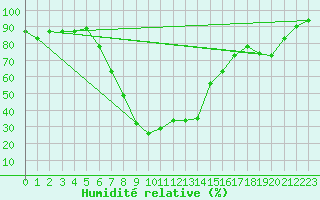 Courbe de l'humidit relative pour Gjerstad