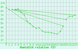 Courbe de l'humidit relative pour Torpshammar