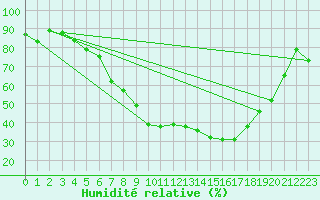Courbe de l'humidit relative pour Waldmunchen