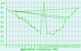 Courbe de l'humidit relative pour Skriveri