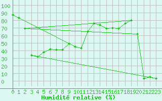 Courbe de l'humidit relative pour Pilatus