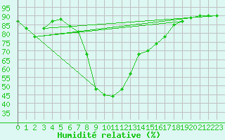 Courbe de l'humidit relative pour Arenys de Mar