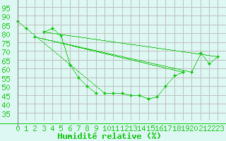 Courbe de l'humidit relative pour Semmering Pass