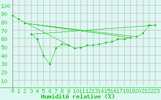 Courbe de l'humidit relative pour Col du Mont-Cenis (73)