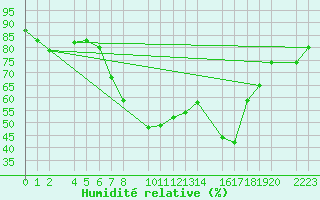 Courbe de l'humidit relative pour Mallorca-Son Bonet