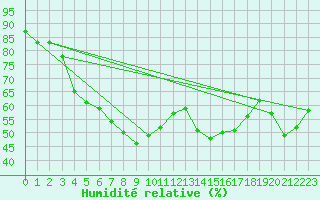 Courbe de l'humidit relative pour Pilatus