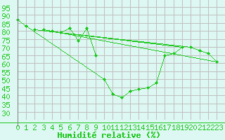 Courbe de l'humidit relative pour Calvi (2B)