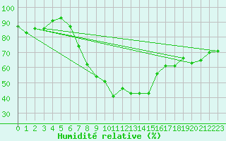 Courbe de l'humidit relative pour Fribourg (All)