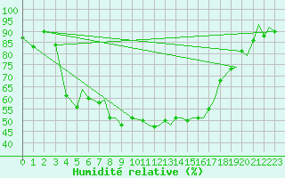 Courbe de l'humidit relative pour Leknes