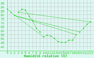 Courbe de l'humidit relative pour Alpinzentrum Rudolfshuette