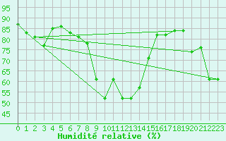 Courbe de l'humidit relative pour Comprovasco