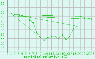 Courbe de l'humidit relative pour Notzingen